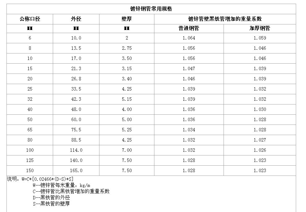 熱鍍鋅鋼管壁厚規(guī)范是多少？