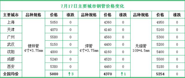鍍鋅鋼管價格表熱鍍鋅鋼管價格趨勢