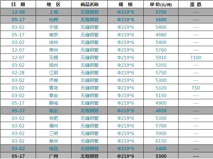 2018年無(wú)縫鋼管最新價(jià)格