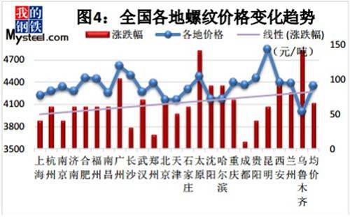 鋼價瘋漲至4342后續(xù)還會再漲嗎?
