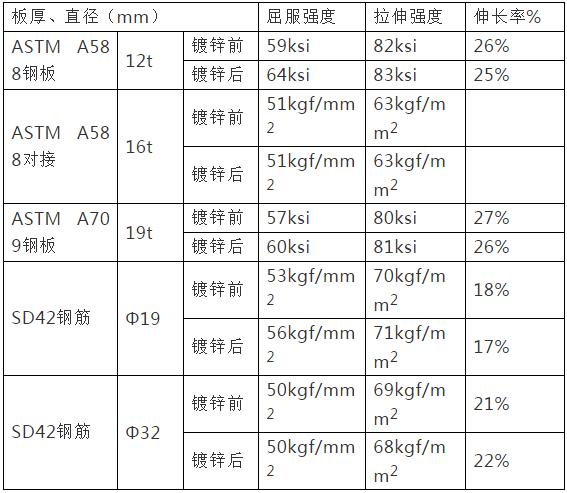 鍍鋅溫度對熱鍍鋅鋼管強度的影響