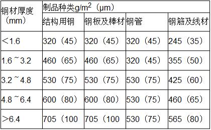 ASTM標(biāo)準(zhǔn)對熱浸鍍鋅一些常用執(zhí)行標(biāo)準(zhǔn)的界定